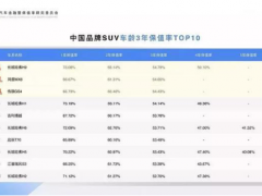 “霸榜”中国保值率排行榜，哈弗为何如此“霸道”？