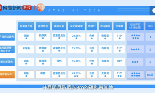 官方硬核横评:主流防蓝光镜片PK 入前必看