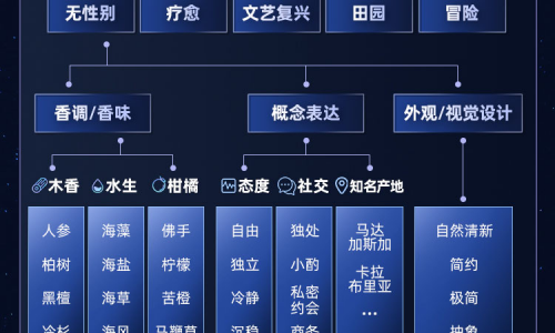天猫TMIC运用中国文化打造嗅觉故事，助力中国香水市场高速增长