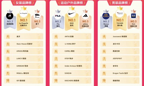 抖音电商618成绩单揭晓！哪些品牌站上行业 C 位？